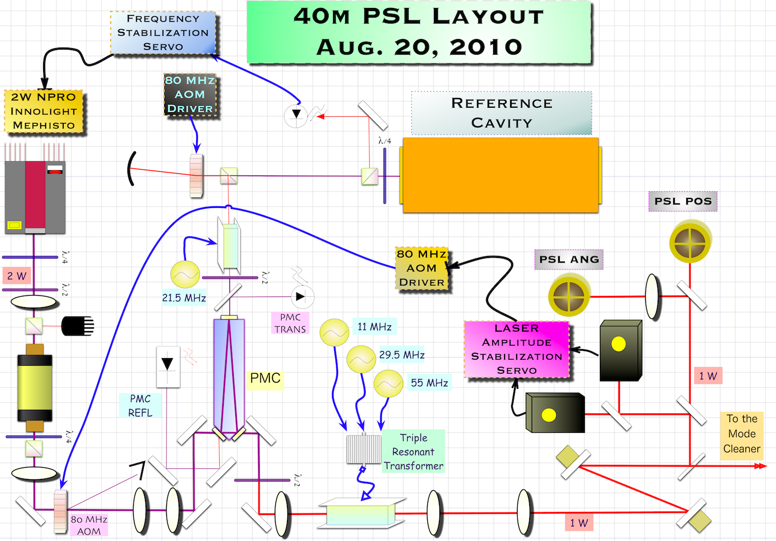Layout